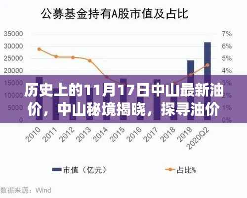 中山油价变迁揭秘,历史油价回顾与特色油站探寻之旅(11月17日)